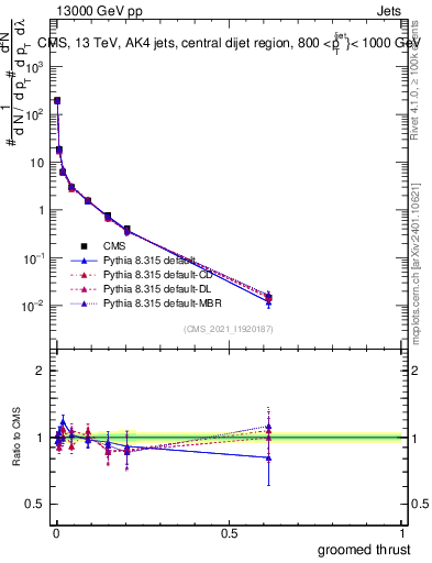 Plot of j.thrust.g in 13000 GeV pp collisions