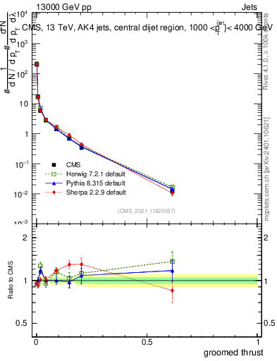 Plot of j.thrust.g in 13000 GeV pp collisions