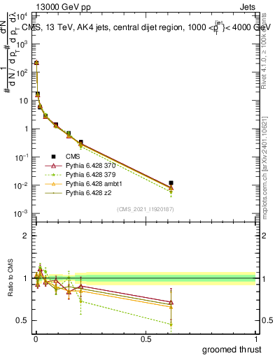 Plot of j.thrust.g in 13000 GeV pp collisions