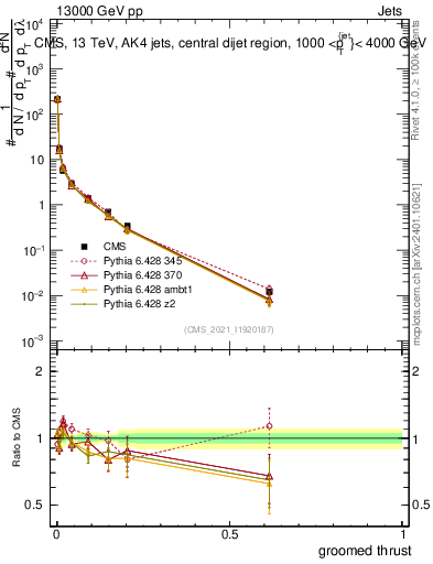 Plot of j.thrust.g in 13000 GeV pp collisions