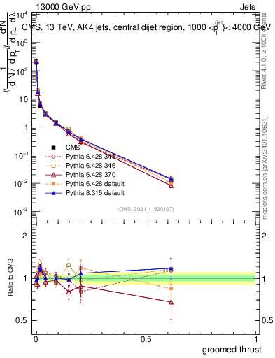 Plot of j.thrust.g in 13000 GeV pp collisions