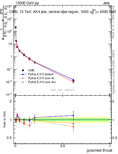 Plot of j.thrust.g in 13000 GeV pp collisions