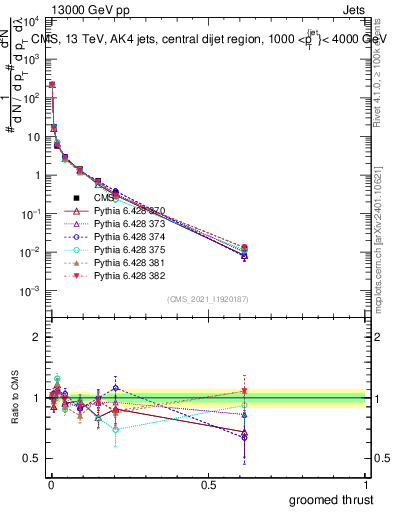 Plot of j.thrust.g in 13000 GeV pp collisions