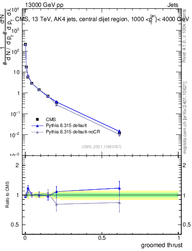 Plot of j.thrust.g in 13000 GeV pp collisions