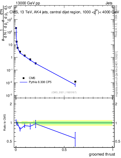 Plot of j.thrust.g in 13000 GeV pp collisions