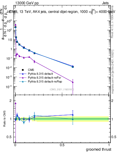 Plot of j.thrust.g in 13000 GeV pp collisions