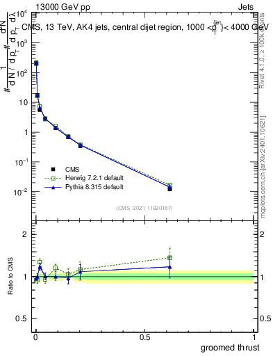 Plot of j.thrust.g in 13000 GeV pp collisions