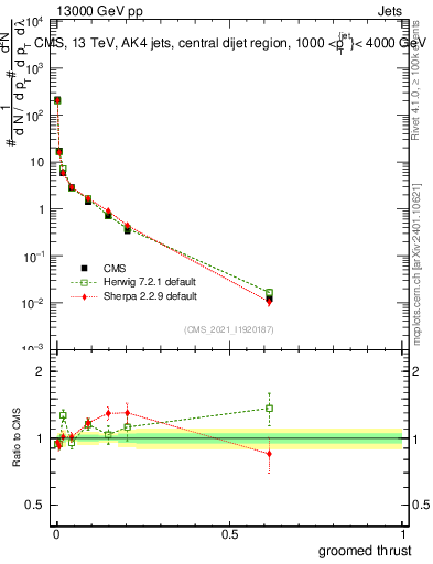 Plot of j.thrust.g in 13000 GeV pp collisions