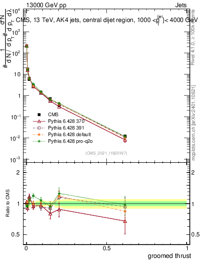 Plot of j.thrust.g in 13000 GeV pp collisions