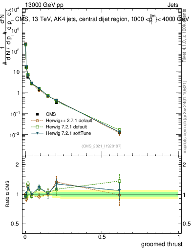 Plot of j.thrust.g in 13000 GeV pp collisions