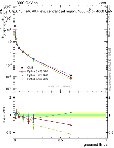 Plot of j.thrust.g in 13000 GeV pp collisions