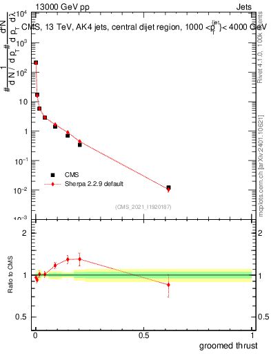 Plot of j.thrust.g in 13000 GeV pp collisions