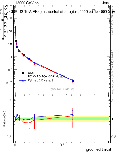 Plot of j.thrust.g in 13000 GeV pp collisions