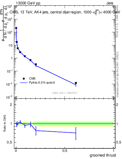 Plot of j.thrust.g in 13000 GeV pp collisions