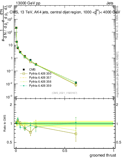 Plot of j.thrust.g in 13000 GeV pp collisions