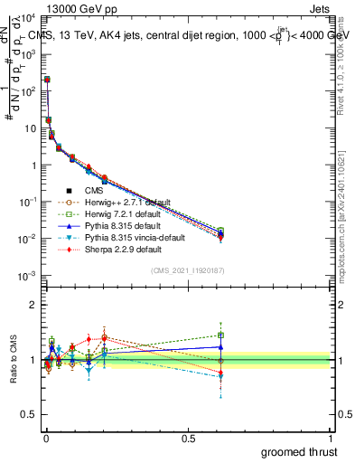 Plot of j.thrust.g in 13000 GeV pp collisions