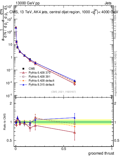 Plot of j.thrust.g in 13000 GeV pp collisions