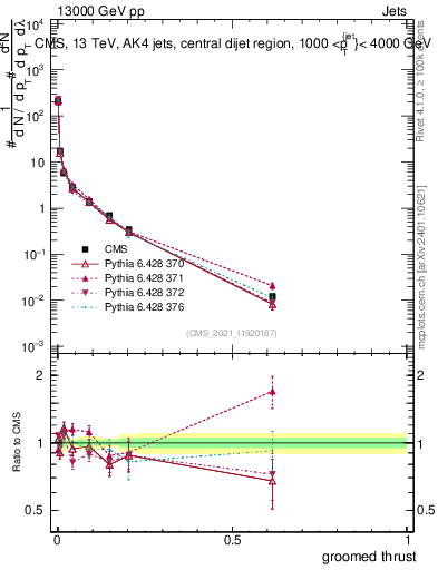 Plot of j.thrust.g in 13000 GeV pp collisions