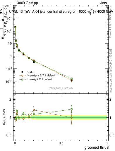 Plot of j.thrust.g in 13000 GeV pp collisions
