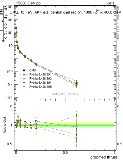 Plot of j.thrust.g in 13000 GeV pp collisions
