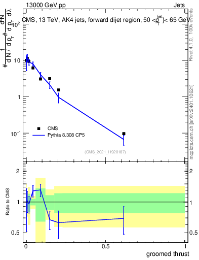 Plot of j.thrust.g in 13000 GeV pp collisions
