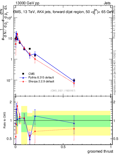 Plot of j.thrust.g in 13000 GeV pp collisions