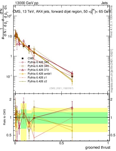 Plot of j.thrust.g in 13000 GeV pp collisions