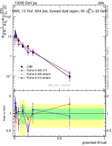 Plot of j.thrust.g in 13000 GeV pp collisions