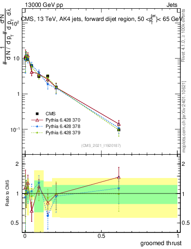 Plot of j.thrust.g in 13000 GeV pp collisions