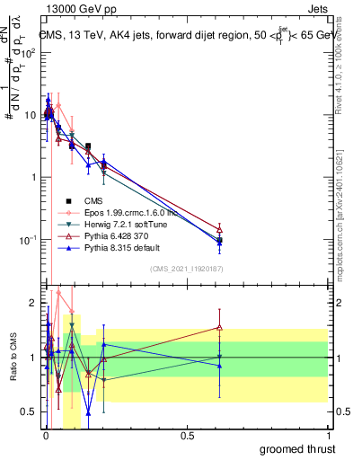Plot of j.thrust.g in 13000 GeV pp collisions