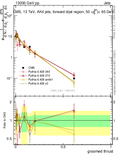 Plot of j.thrust.g in 13000 GeV pp collisions