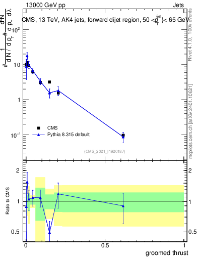Plot of j.thrust.g in 13000 GeV pp collisions