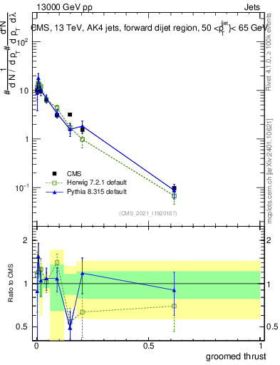 Plot of j.thrust.g in 13000 GeV pp collisions