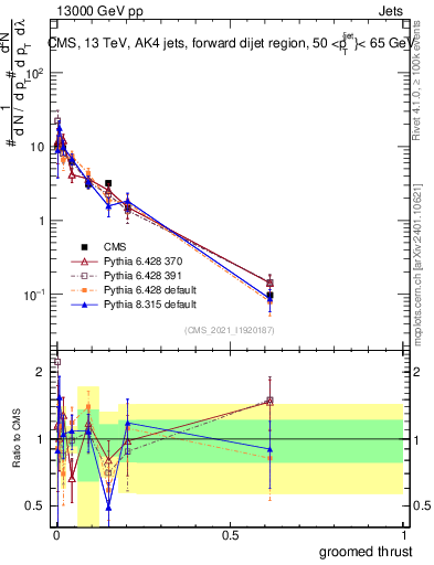 Plot of j.thrust.g in 13000 GeV pp collisions