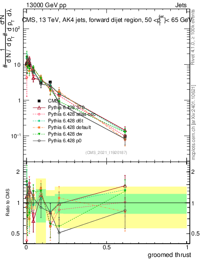 Plot of j.thrust.g in 13000 GeV pp collisions