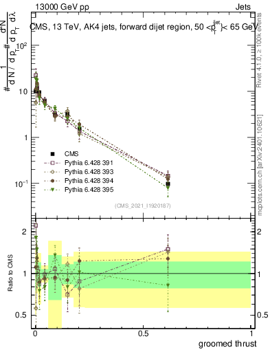 Plot of j.thrust.g in 13000 GeV pp collisions