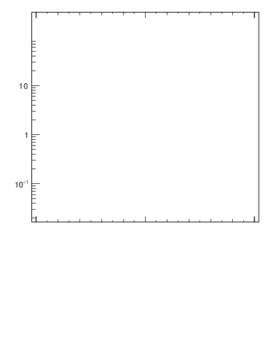 Plot of j.thrust.g in 13000 GeV pp collisions