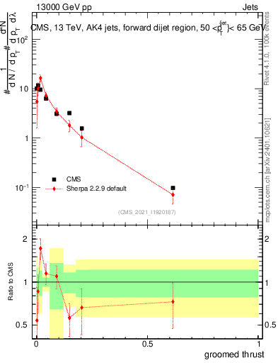 Plot of j.thrust.g in 13000 GeV pp collisions