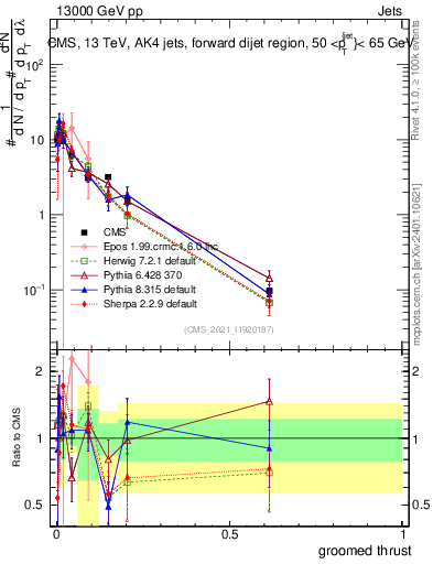 Plot of j.thrust.g in 13000 GeV pp collisions