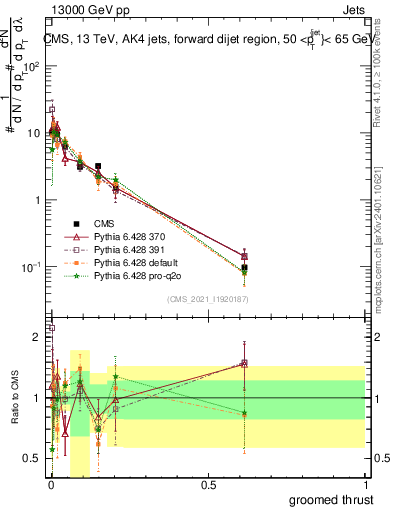 Plot of j.thrust.g in 13000 GeV pp collisions