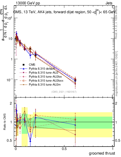Plot of j.thrust.g in 13000 GeV pp collisions