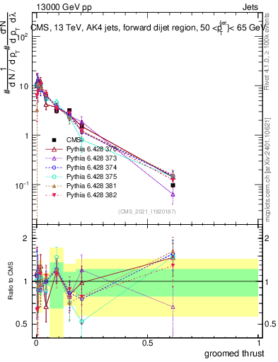 Plot of j.thrust.g in 13000 GeV pp collisions