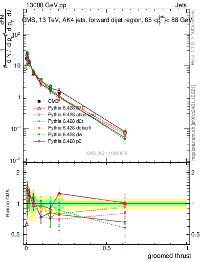 Plot of j.thrust.g in 13000 GeV pp collisions