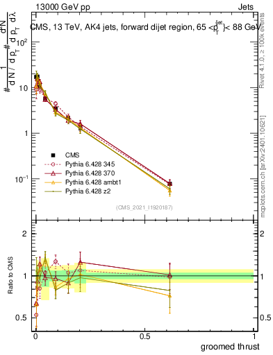 Plot of j.thrust.g in 13000 GeV pp collisions