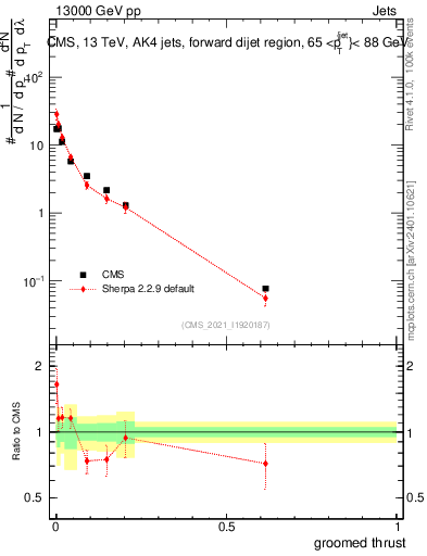 Plot of j.thrust.g in 13000 GeV pp collisions