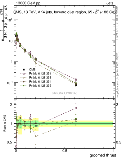 Plot of j.thrust.g in 13000 GeV pp collisions