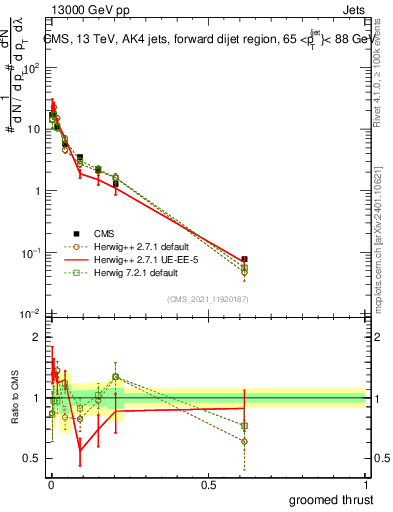 Plot of j.thrust.g in 13000 GeV pp collisions