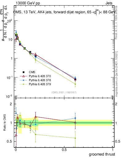 Plot of j.thrust.g in 13000 GeV pp collisions