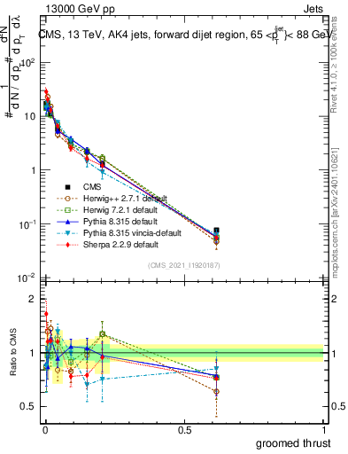 Plot of j.thrust.g in 13000 GeV pp collisions