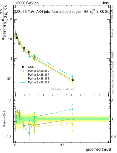 Plot of j.thrust.g in 13000 GeV pp collisions